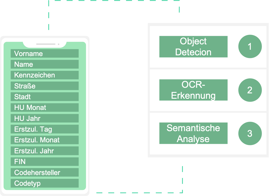 Fahrzeugschein OCR Fahrzeugschein Detection Fahrzeugschein auslesen