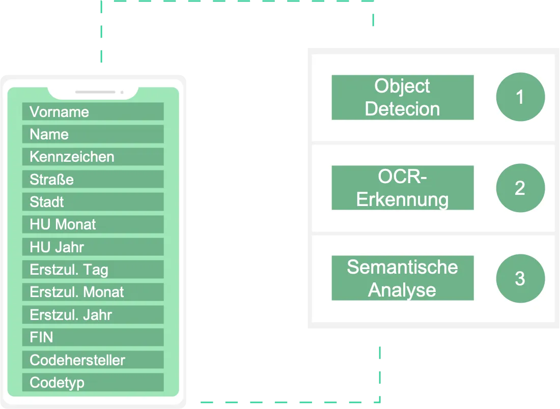 Fahrzeugschein OCR Fahrzeugschein Detection Fahrzeugschein auslesen
